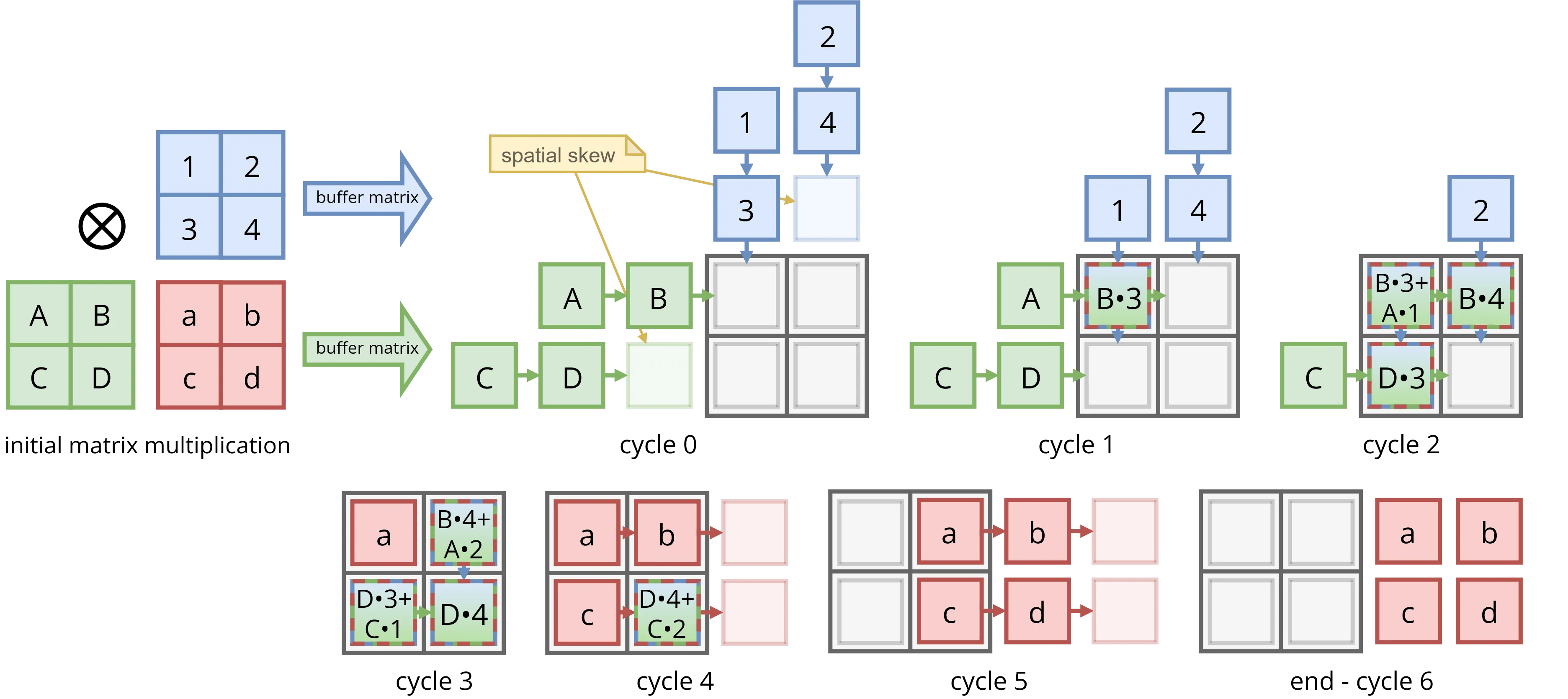 Systolic array data flow showing synchronized computation across MAC units